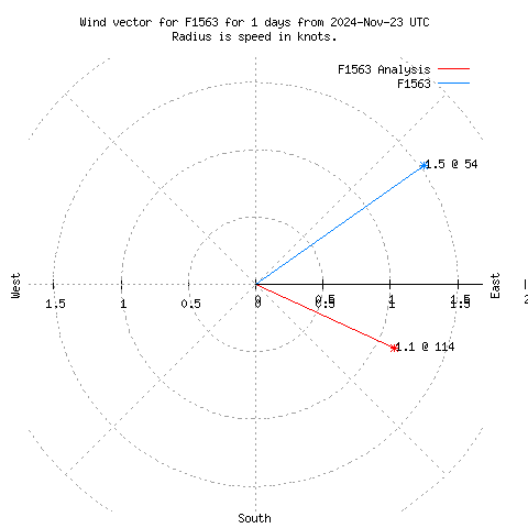 Wind vector chart