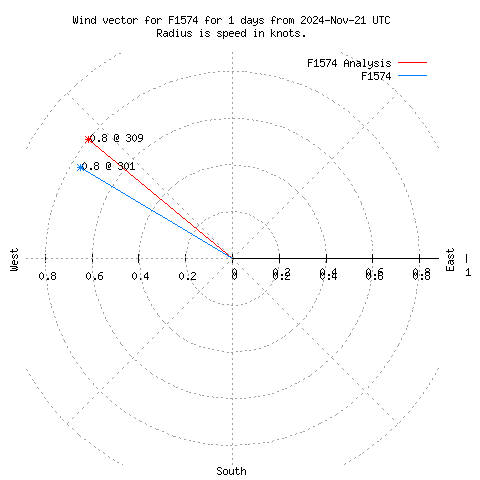 Wind vector chart