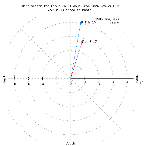 Wind vector chart