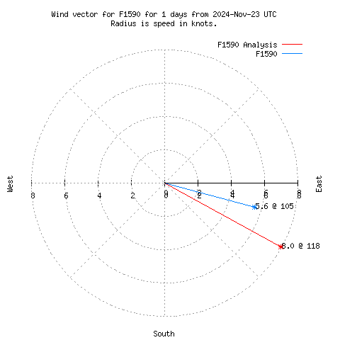 Wind vector chart