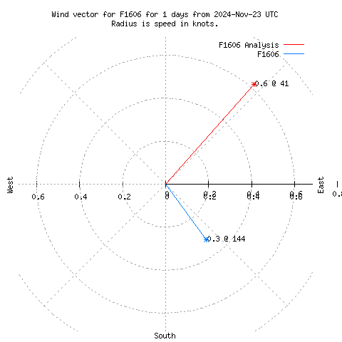 Wind vector chart