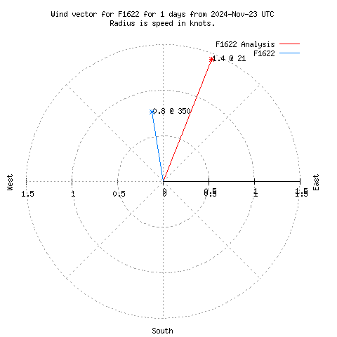 Wind vector chart