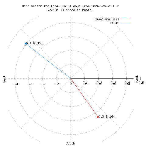 Wind vector chart