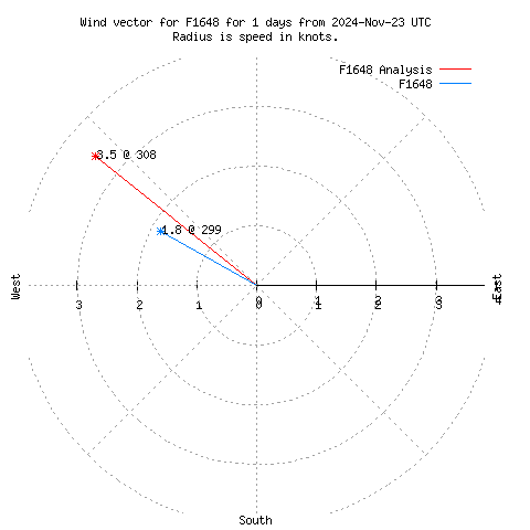 Wind vector chart