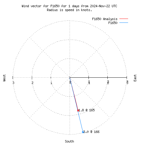 Wind vector chart