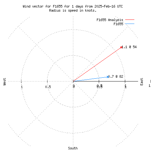 Wind vector chart