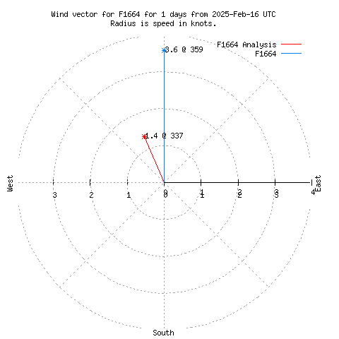 Wind vector chart