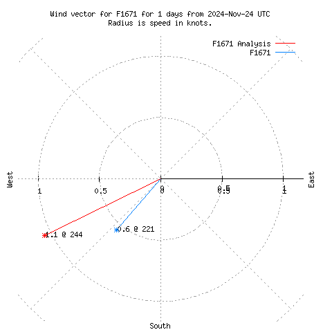 Wind vector chart