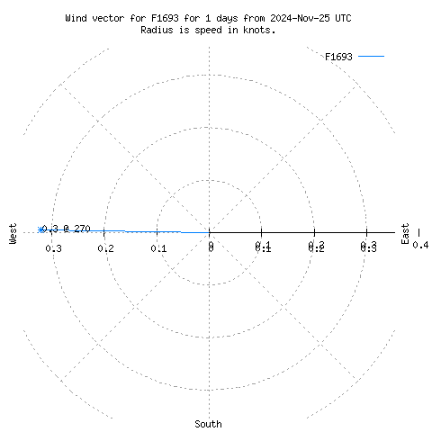 Wind vector chart