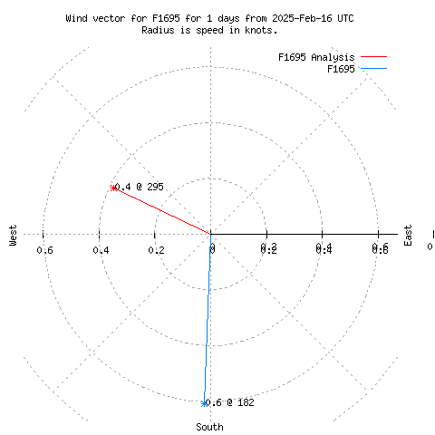 Wind vector chart