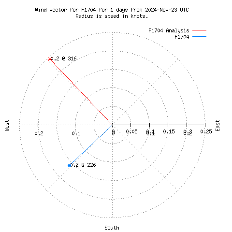 Wind vector chart