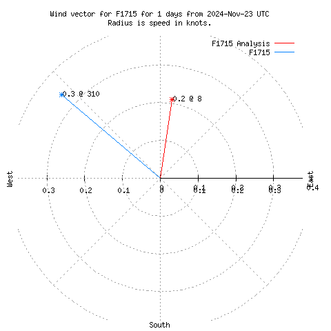 Wind vector chart