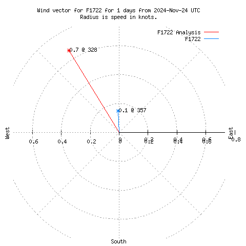 Wind vector chart