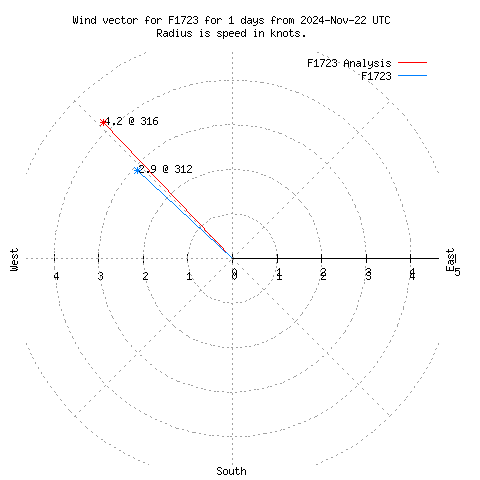 Wind vector chart