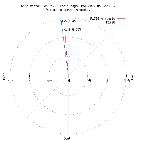 Wind vector chart