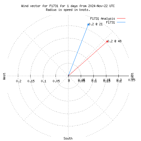 Wind vector chart