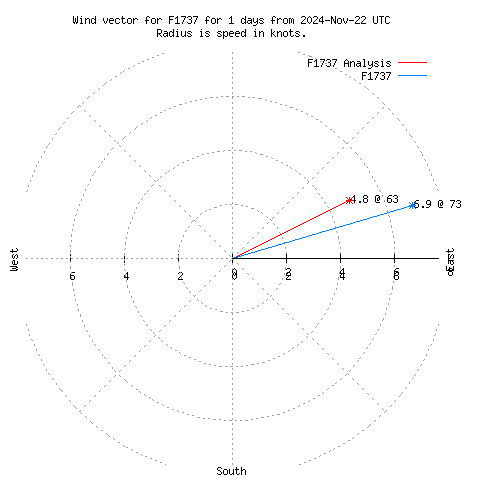 Wind vector chart