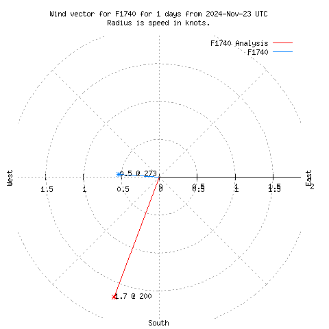 Wind vector chart