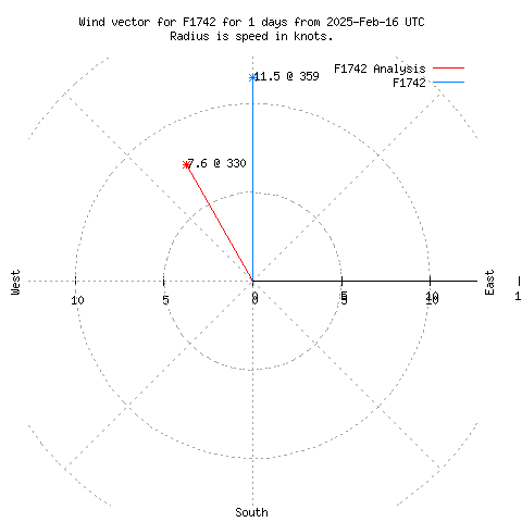 Wind vector chart