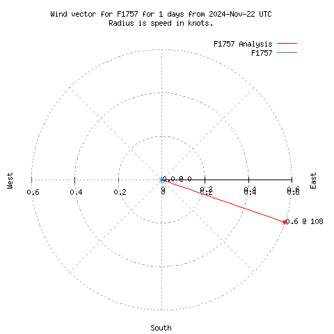 Wind vector chart