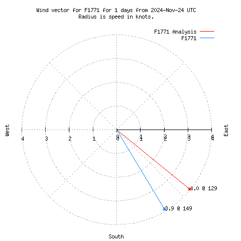 Wind vector chart