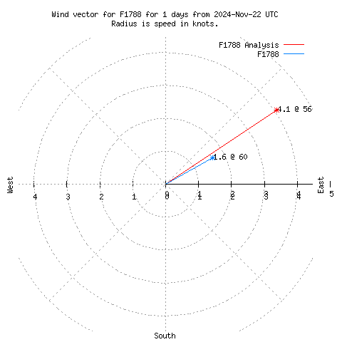 Wind vector chart