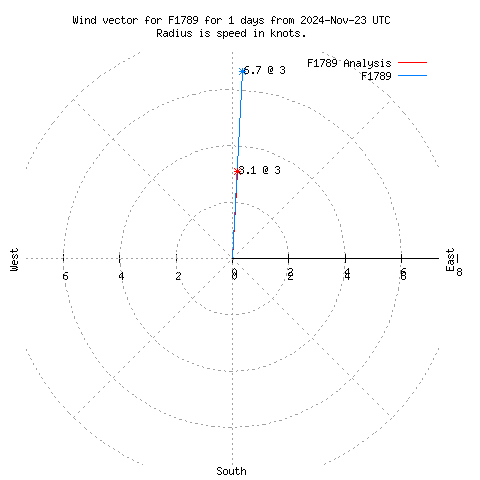 Wind vector chart