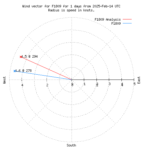 Wind vector chart