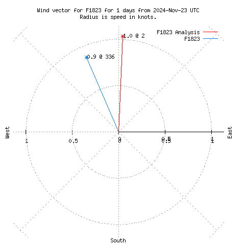 Wind vector chart