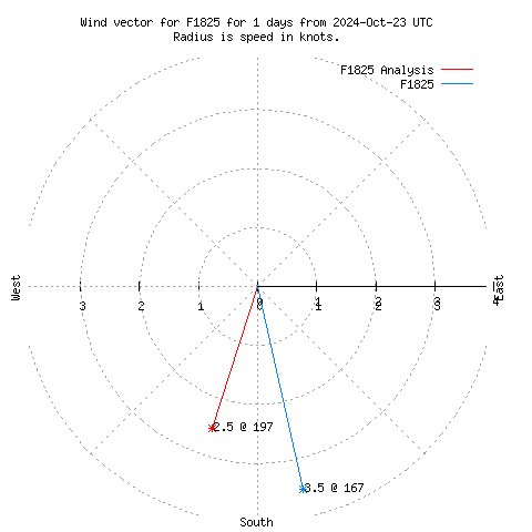 Wind vector chart