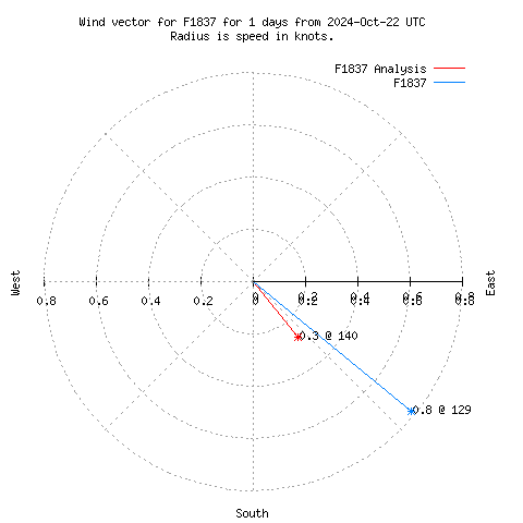 Wind vector chart