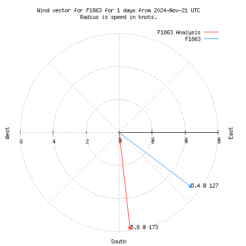 Wind vector chart