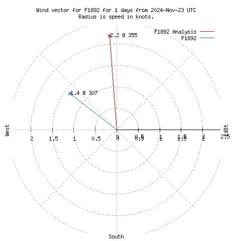 Wind vector chart