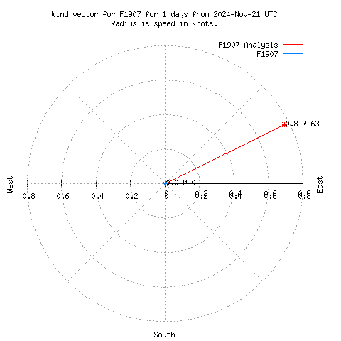 Wind vector chart