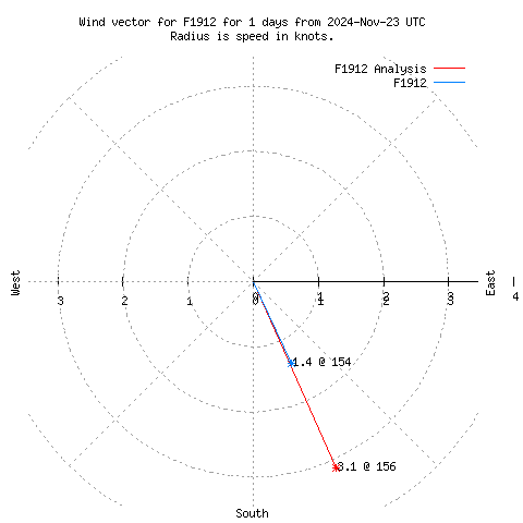 Wind vector chart