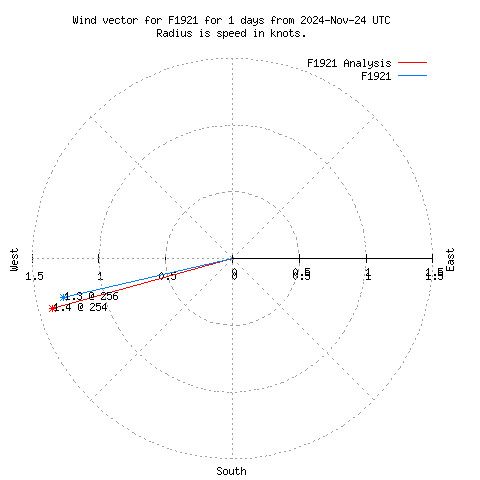 Wind vector chart