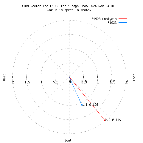 Wind vector chart