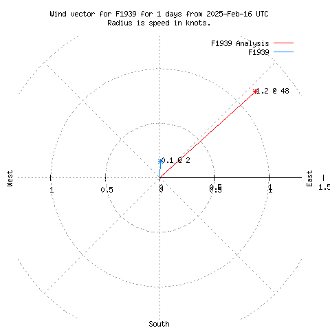 Wind vector chart