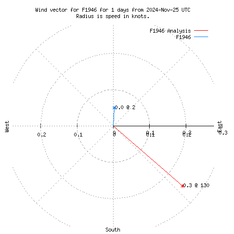 Wind vector chart