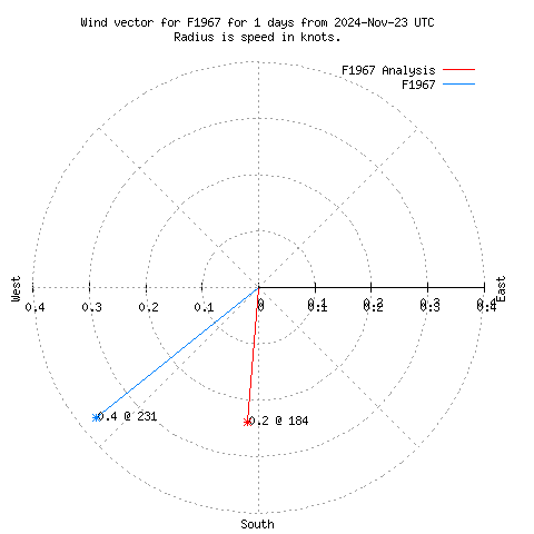 Wind vector chart