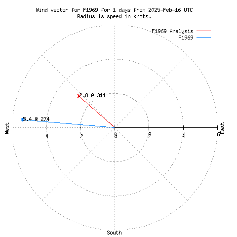 Wind vector chart