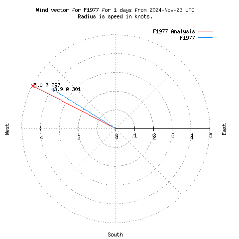 Wind vector chart