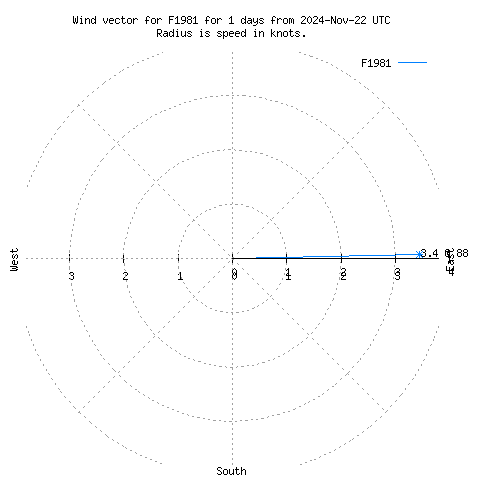 Wind vector chart