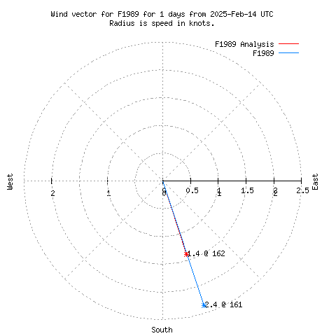 Wind vector chart