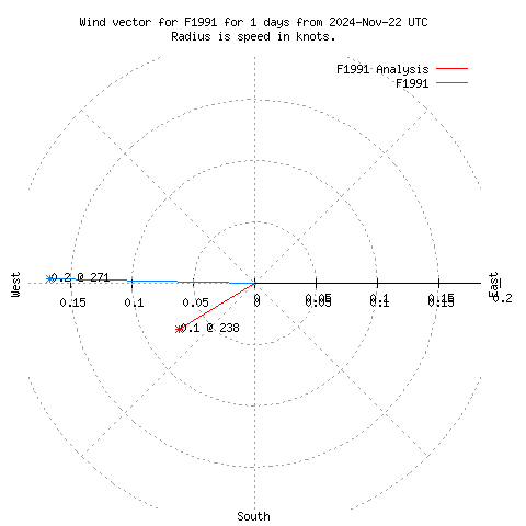 Wind vector chart