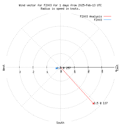 Wind vector chart