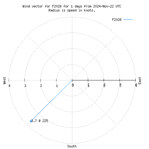 Wind vector chart