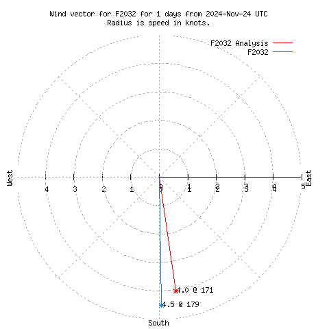 Wind vector chart