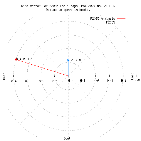 Wind vector chart