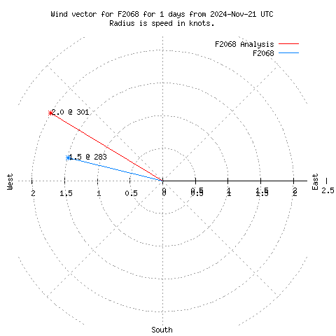 Wind vector chart